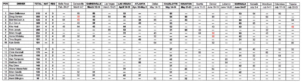 TAFC National Points Standings - July 26, 2021
